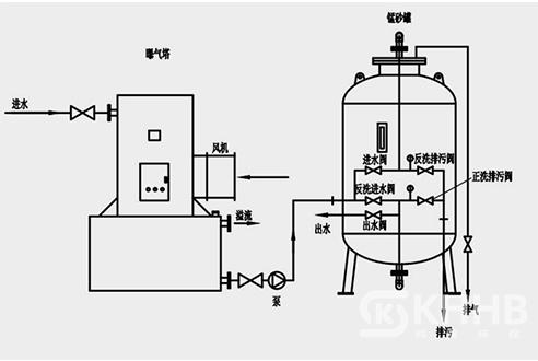 錳砂除鐵除錳過濾器原理圖.jpeg